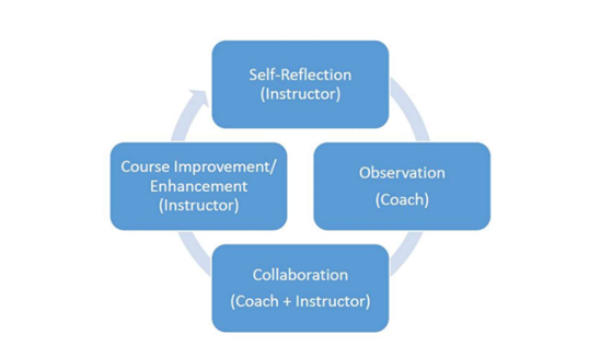 A flowchart depicting the cycle of self reflection to observation to collaboration to course enhancement.