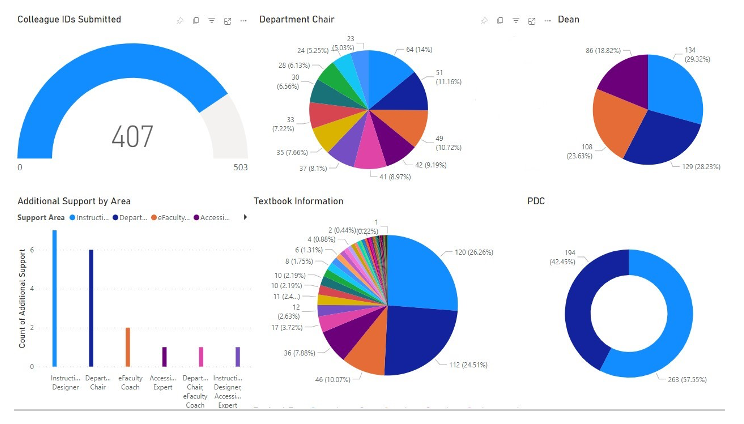 An image depicting an example of a data dashboard