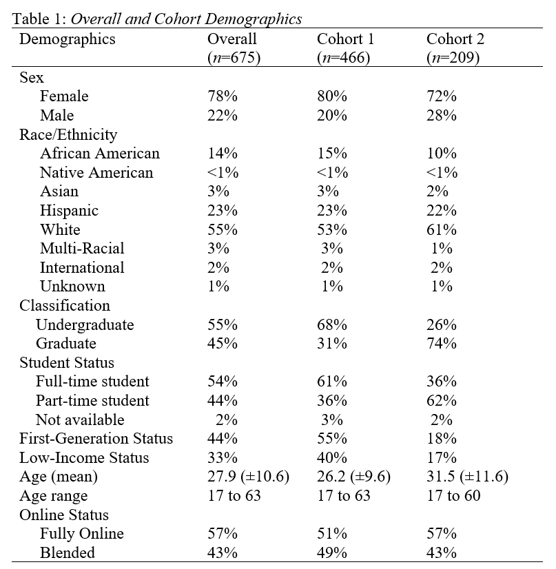 A table depicting the overall and cohort demographics