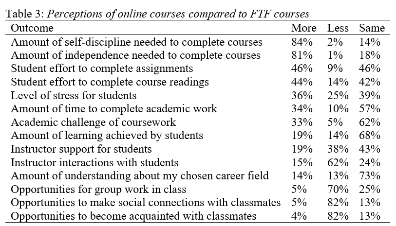 A table depicting the perceptions of online courses compared to FTF courses