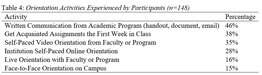 A table depicting the orientation activities experienced by participants (n=148)