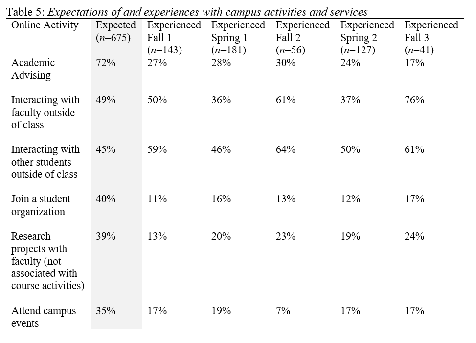 A table depicting the expectations of an experiences with campus activities and services