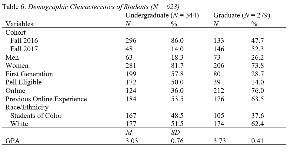 A table depicting the demographic characteristics of students (n=623)