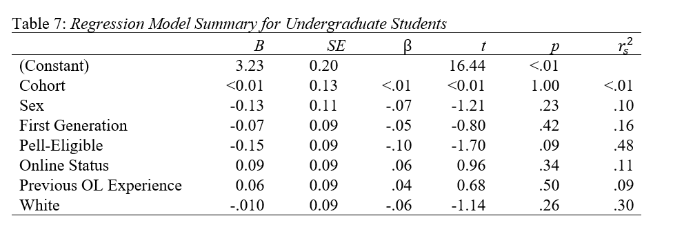 A table depicting the regression model summary for undergraduate students