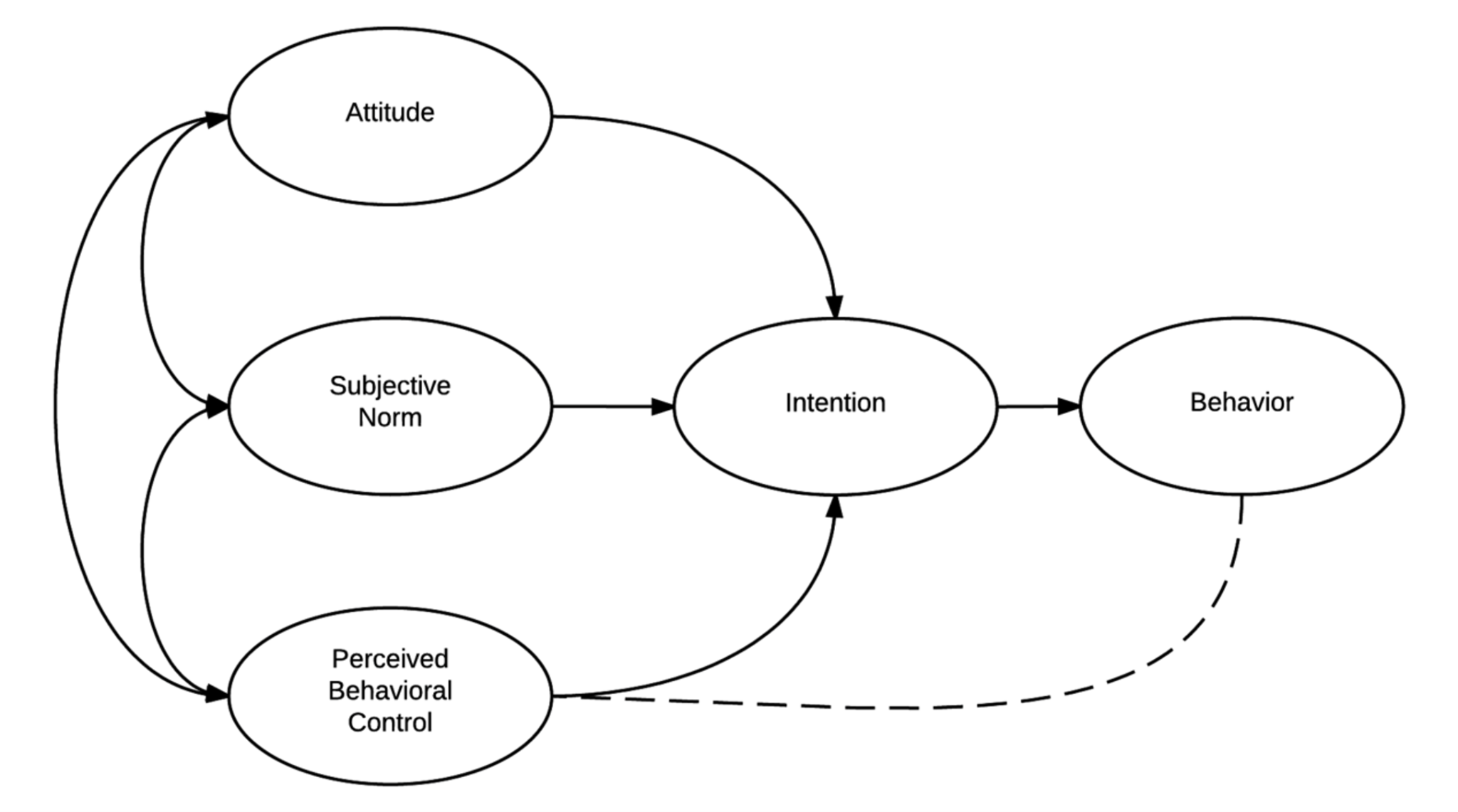 Ajzen's Theory of Planned Behavior (1991)