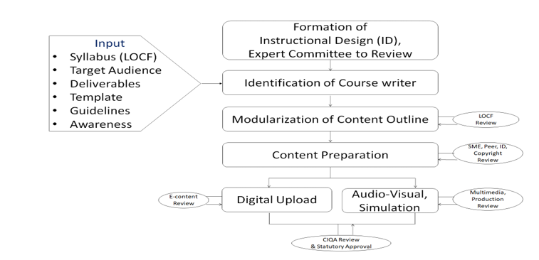 A figure representing the E-Content Review