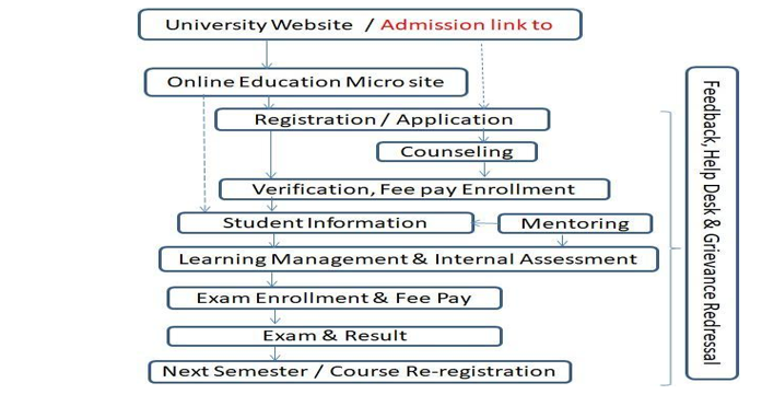 A figure depicting the tech stack flow of an online degree