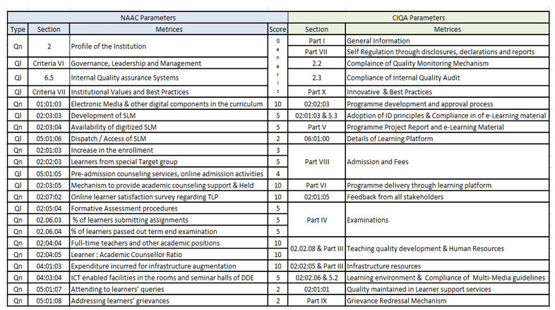 A table depicting the mapping of NAAC ODL and CIQA Online Parameters