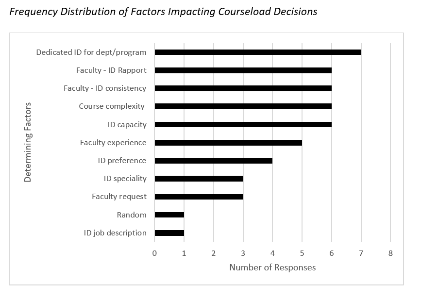 Table depicting the frequency distribution of factors impacting courseload decisions