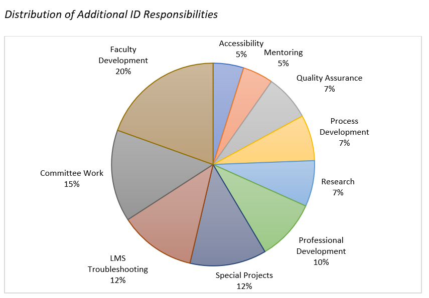 Pie chart depicting the distribution of additional ID responsibilities