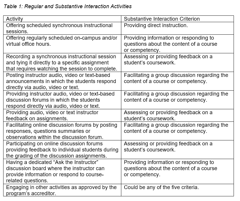A table depicting the regular and substantive interaction activities