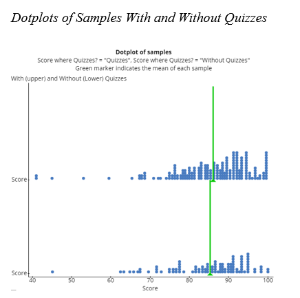 A figure depicting dot plots of samples with and without quizzes
