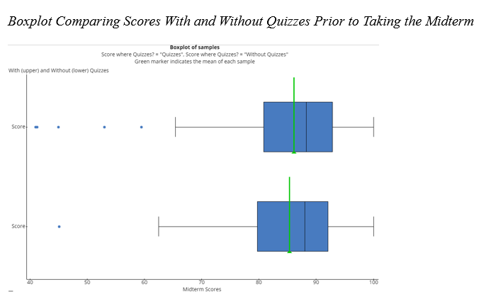 A figure depicting a boxplot comparing scores with and without quizzes prior to taking the midterm