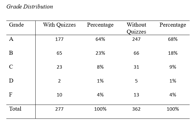A table depicting grade distribution
