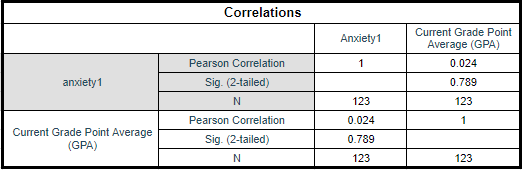 A table depicting the relationship between anxiety and Grade Point Average (GPA)