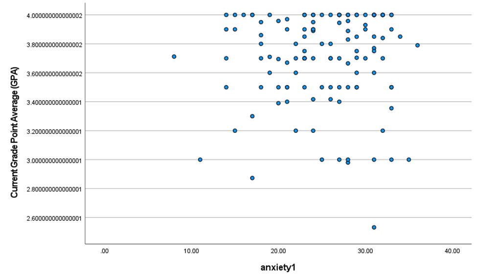 A chart depicting the relationship between anxiety and Grade Point Average (GPA)