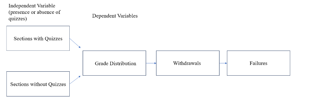 A flowchart depicting the independent and dependent variables