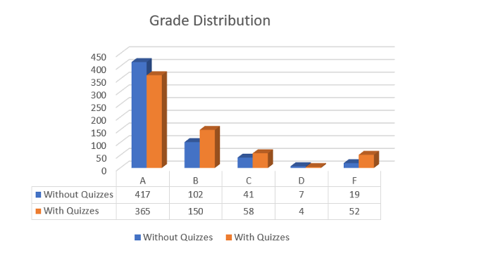 A graph of multiple colored bars depicting the grade distribution