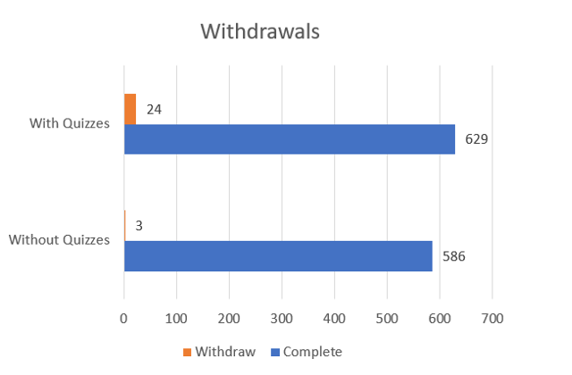 A graph with blue and orange bars depicting the frequency of withdrawals with quizzes versus without quizzes