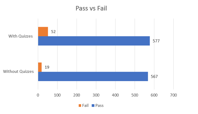 a graph comparing the pass/fail rate with quizzes versus without quizzes