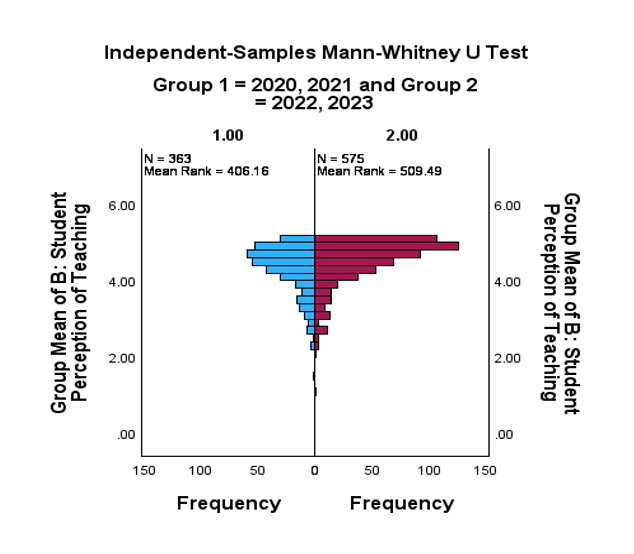 Graph depicting Independent Samples Mann-Whitney U Test