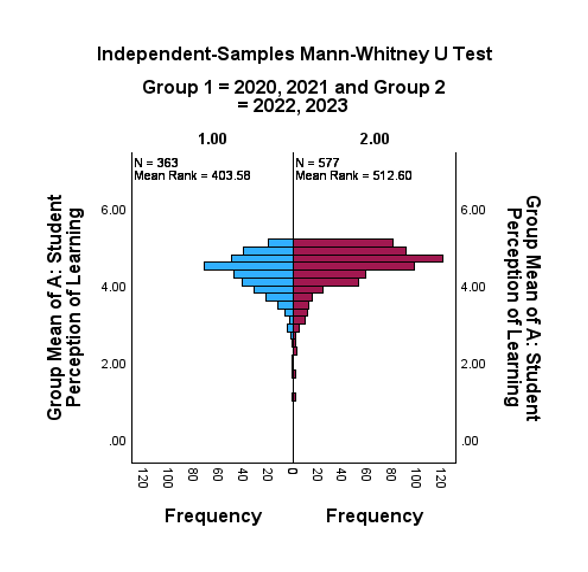 Graph depicting Independent Samples Mann-Whitney U Test