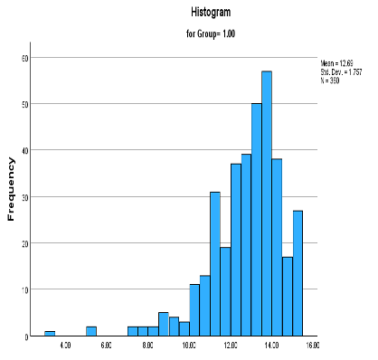 Histogram graph for Group 1.00