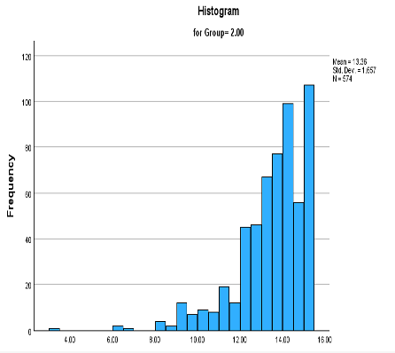 Histogram graph for group 2.00