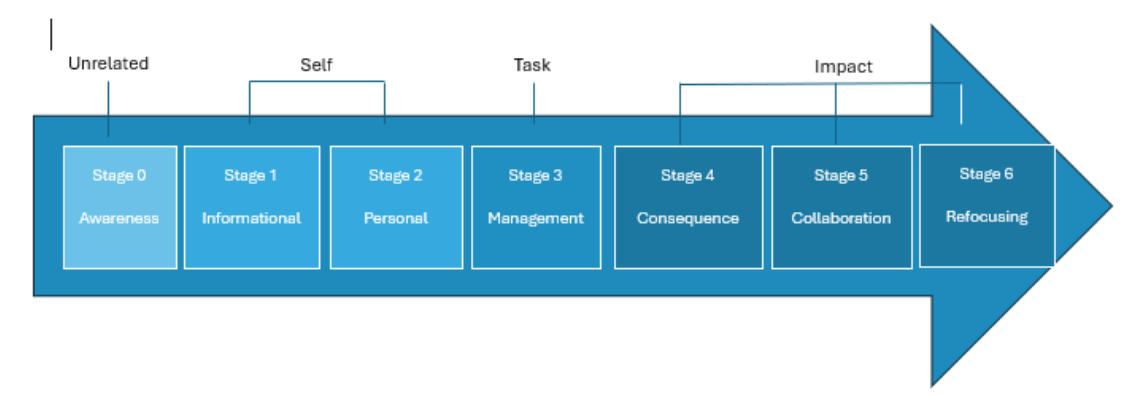 Stages of Concern Continuum