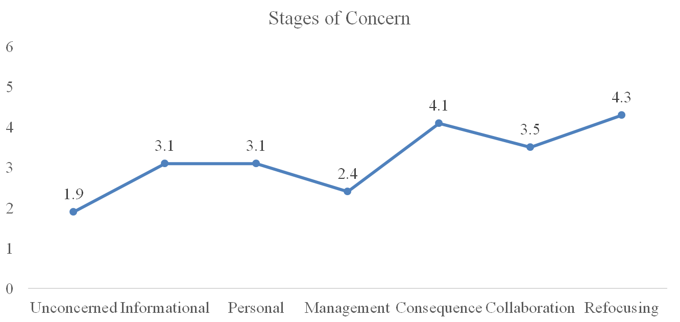 Line graph of the stages of concern