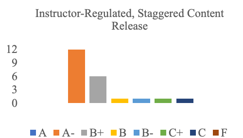 bar graph depicting instructor-regulated, staggered content release