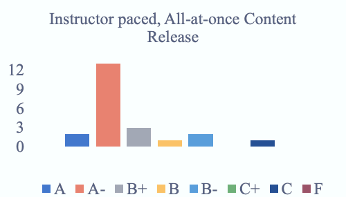 bar graph depicting instructor paced, all-at-once, content release