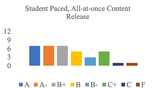 Bar graph depicting Student Paced, All-at-once content release