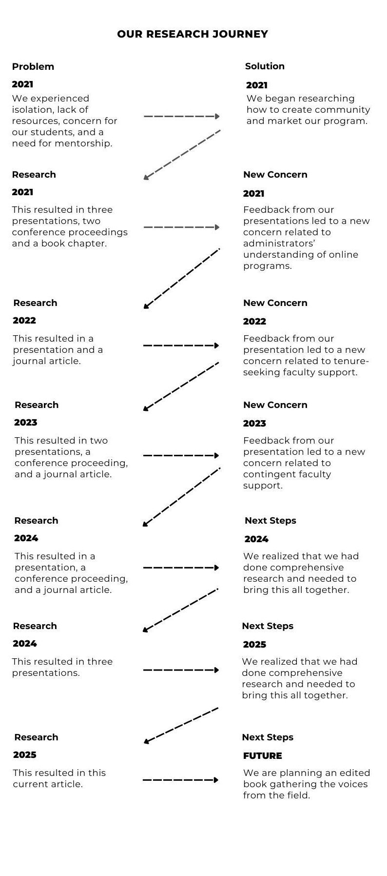 Timeline illustrating a multi-year research journey from identifying challenges in 2021 to developing solutions, addressing emerging concerns, and planning future research initiatives.