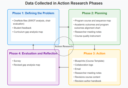 Diagram showing data collected across four action research phases: Phase 1 defining the problem, Phase 2 planning, Phase 3 action, and Phase 4 evaluation and reflection, with examples of artifacts in each phase connected by an action research cycle.