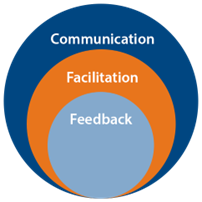 Three circles overlapping. Feedback is overlapped by facilitation. Facilitation is overlapped by communication