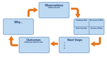 Feedback loop: Observations leads to continue this, leads to next steps, leads to outcomes, leads to asking why, leads back to observations