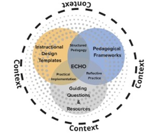 Venn diagram showing ECHO at the center, formed by instructional design templates, pedagogical frameworks, and guiding questions and resources, all surrounded by context.