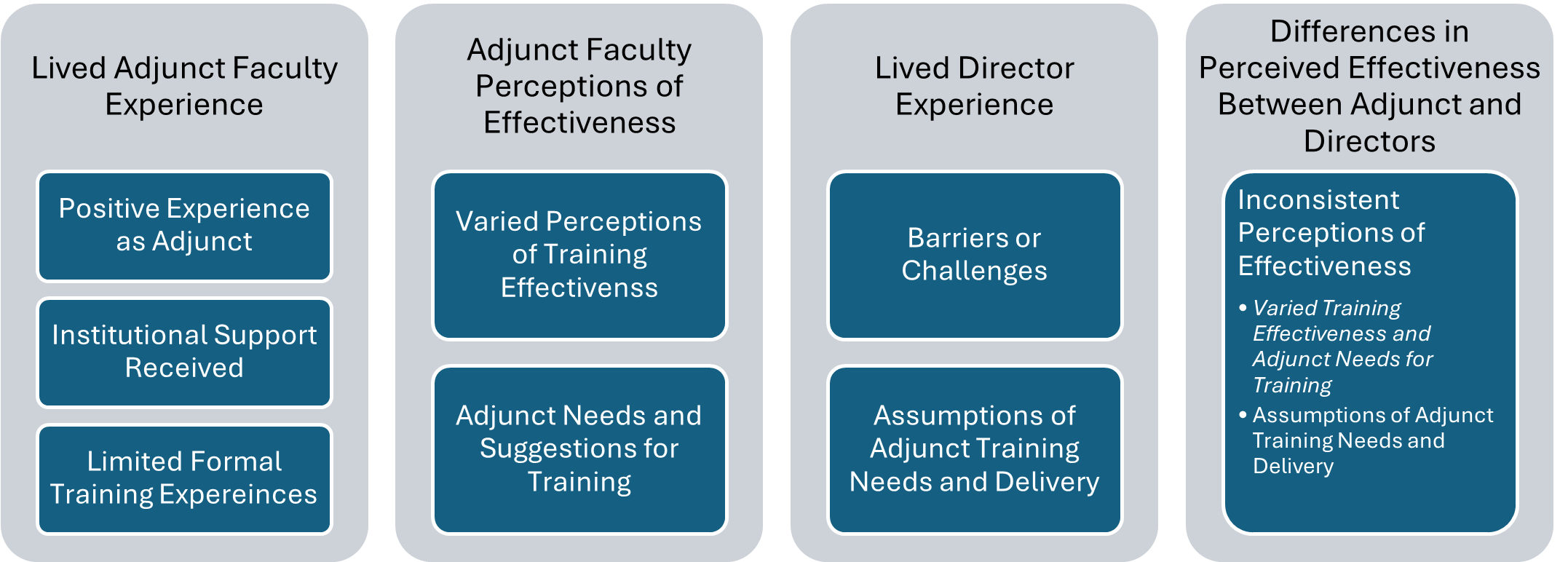 Four-column diagram comparing adjunct and director experiences with faculty training. Columns show adjunct lived experience, adjunct perceptions of training effectiveness, director lived experience, and differences between adjunct and director perceptions, highlighting limited training, varied effectiveness views, assumptions, and inconsistencies.