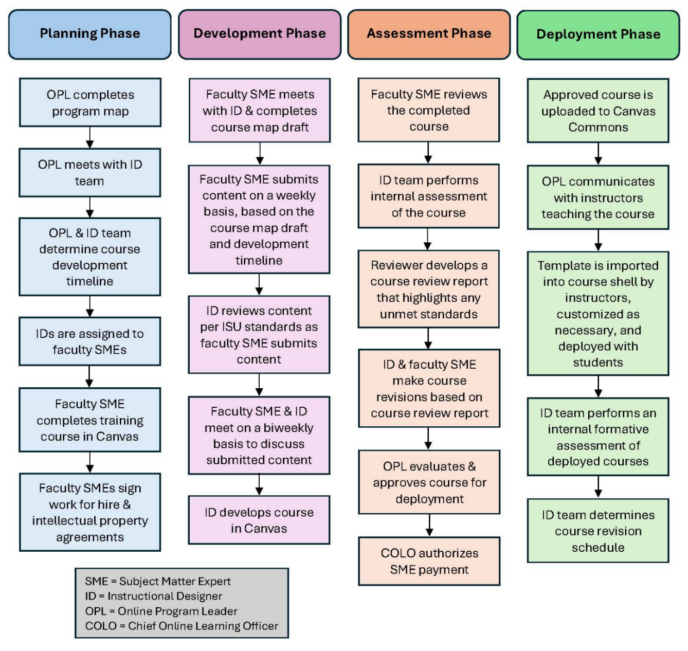 Flowchart showing the four phases of online course development: planning, development, assessment, and deployment.