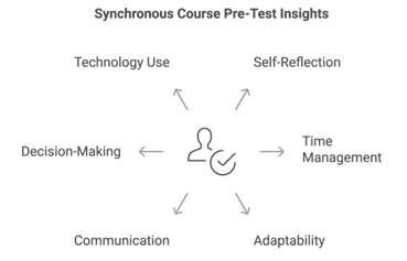 Synchronous course pre-test insights, including technology use, self-reflection, time management, adaptability, communication, and decision-making