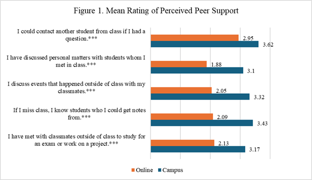 Mean of Rating of Perceived Peer Support