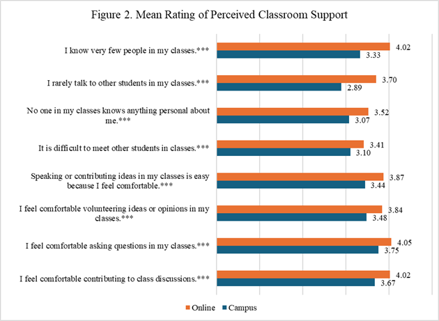 Mean Rating of Perceived Classroom Support
