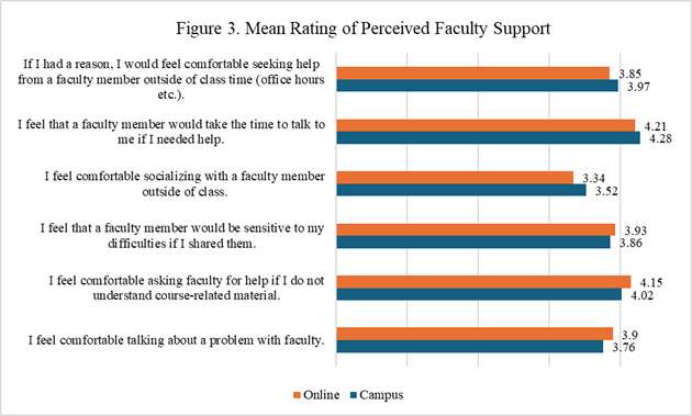 Mean Rating of Perceived Faculty Support