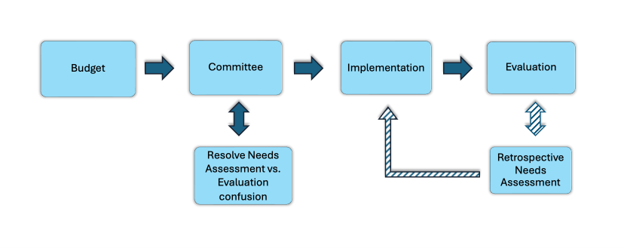 Flowchart showing a distance learning needs assessment process from budget to committee, implementation, and evaluation, with notes to resolve needs assessment versus evaluation confusion and conduct retrospective needs assessment.