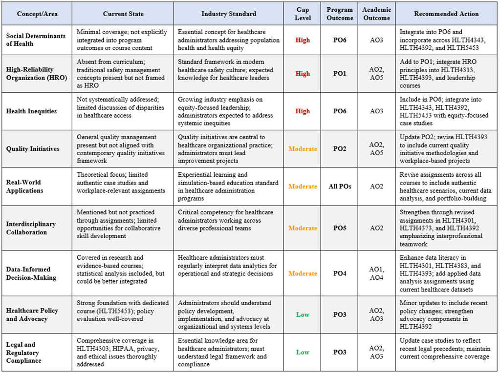 Table summarizing a program curriculum gap analysis comparing current state to industry standards across healthcare leadership topics, showing gap levels, aligned program and academic outcomes, and recommended curriculum updates.