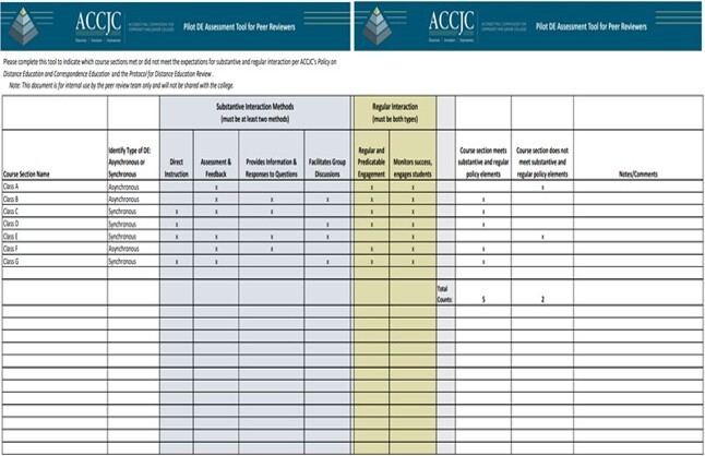 Screenshot of an ACCJC pilot assessment tool spreadsheet used to track substantive and regular interaction in online courses across course sections and interaction methods.