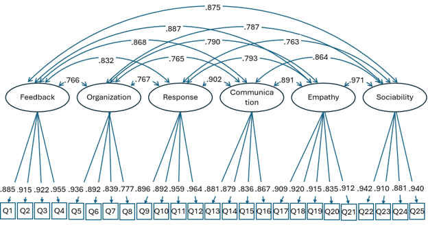 Path diagram showing six correlated factors—feedback, organization, response, communication, empathy, and sociability—each linked to survey items Q1–Q25 with factor loadings.