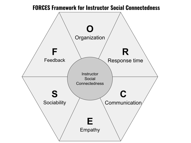 Hexagon diagram showing six factors around “Instructor Social Connectedness”: organization, response time, communication, empathy, sociability, and feedback.